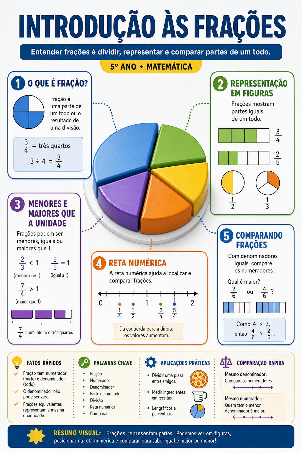 Exemplo de infográfico sobre introdução às frações gerado pelo Aula BNCC