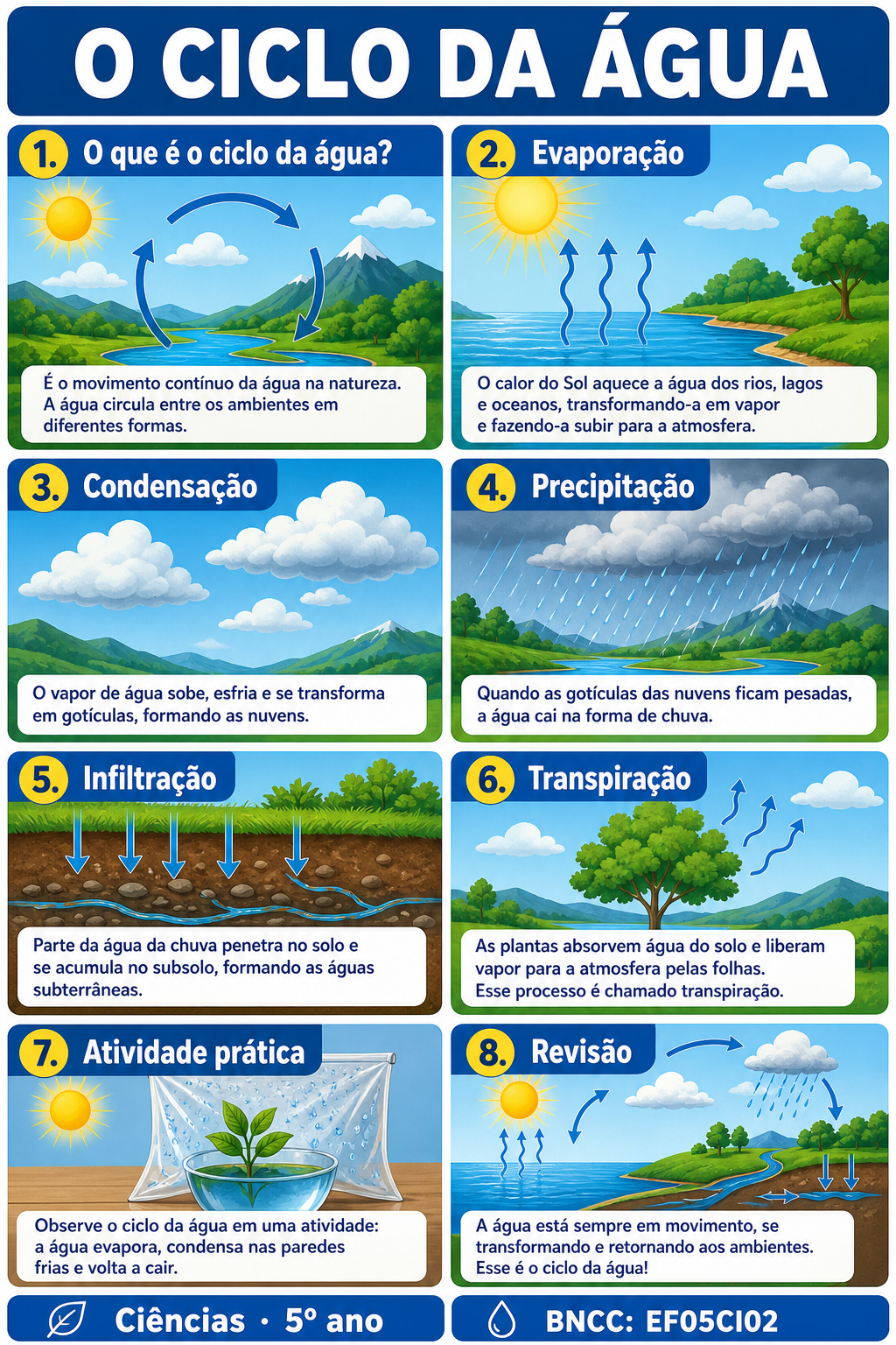 Sequência didática visual: Ciclo da água